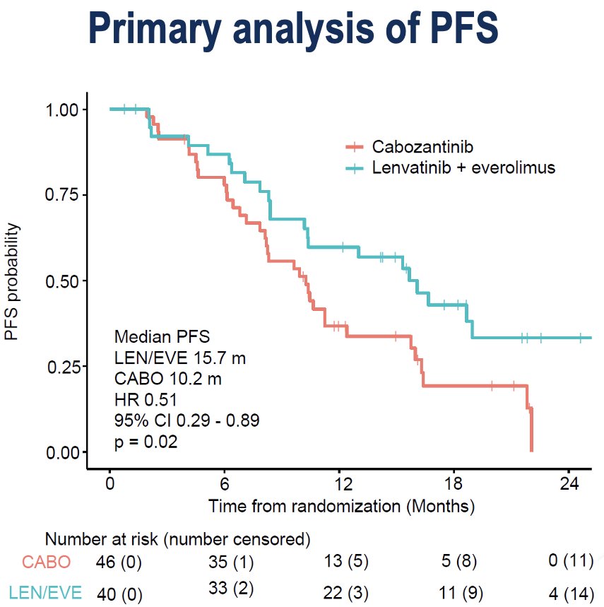 Disease progression was observed in 63% of patients in the lenvatinib + everolimus arm, compared to 76% of those in the cabozantinib arm (HR: 0.51, 95% CI: 0.29–0.89, p=0.02):