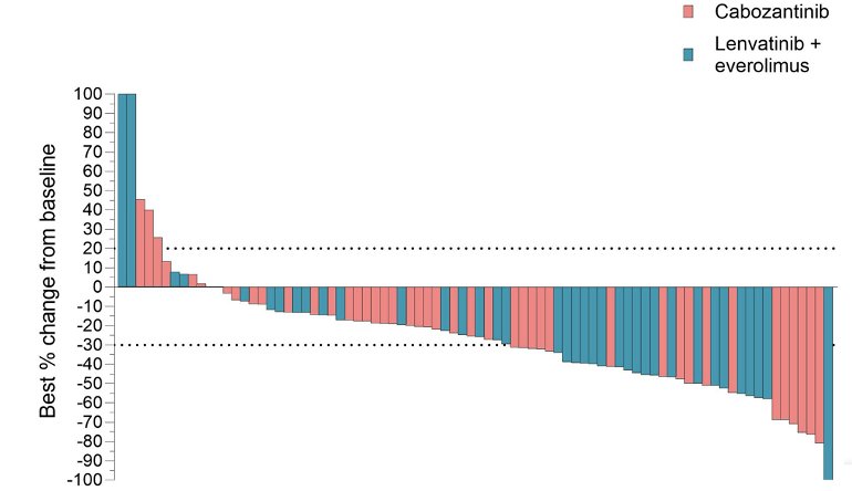Similarly, the ORR was superior in the lenvatinib + everolimus arm (53% versus 39%; OR: 1.87, 95% CI: 0.75–4.6, p=0.17). No complete responses were observed. 2