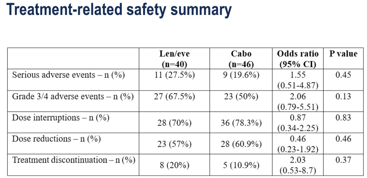 Serious (28% versus 20%), and grade 3-4 (68% versus 50%) adverse events were more common with lenvatinib + everolimus: