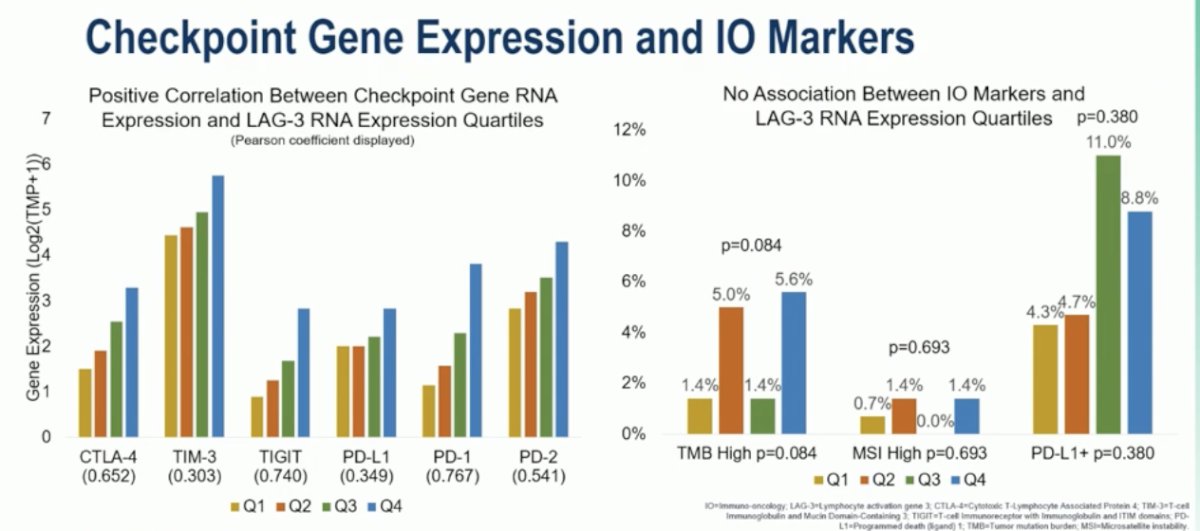 Conversely, there was no significant association between LAG-3 RNA expression and other immunotherapy biomarkers such as tumor mutation burden (TMB), microsatellite instability (MSI), or PD-L1 positivity, indicating that LAG-3 may serve as an independent marker of immune activation.