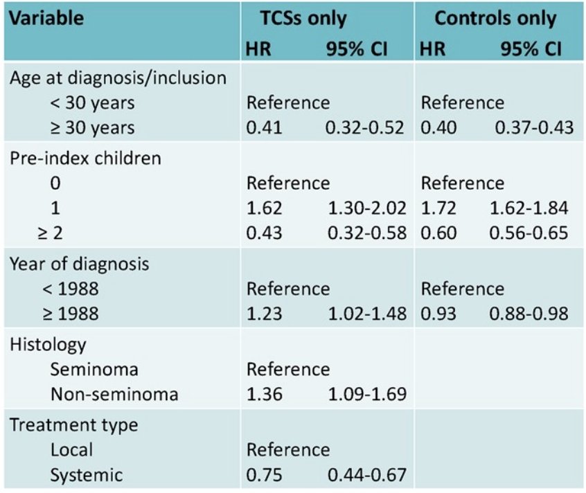 Of testicular cancer survivors aged <30 years at diagnosis, 60% fathered a post-index child, compared to 73% of the controls (p<0.001). Testicular cancer survivors aged ≥30 years had considerably decreased probability of post-index paternity compared with men aged <30 years (HR 0.41, 95% CI 0.32–0.52):