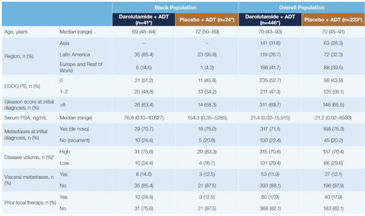 Of 669 patients, 65 (10%; darolutamide, n = 41; placebo, n = 24) were Black. Baseline characteristics were similar between arms, except Black patients had higher median baseline PSA (99.6 versus 21.3 ng/mL), and more patients had high-volume mHSPC (78.5% versus 70.6%):