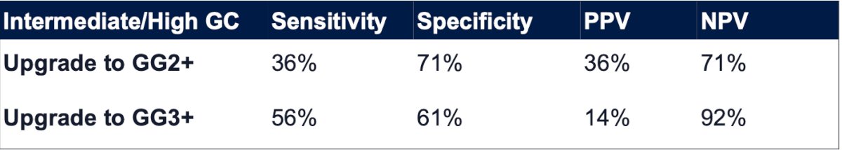 The negative predictive value of intermediate/high genomic classifier score for upgrade to Grade 2+ was 71% (sensitivity 36%, specificity 71%) and to Grade Group 3+ disease was 92% (sensitivity 56%, specificity 61%):