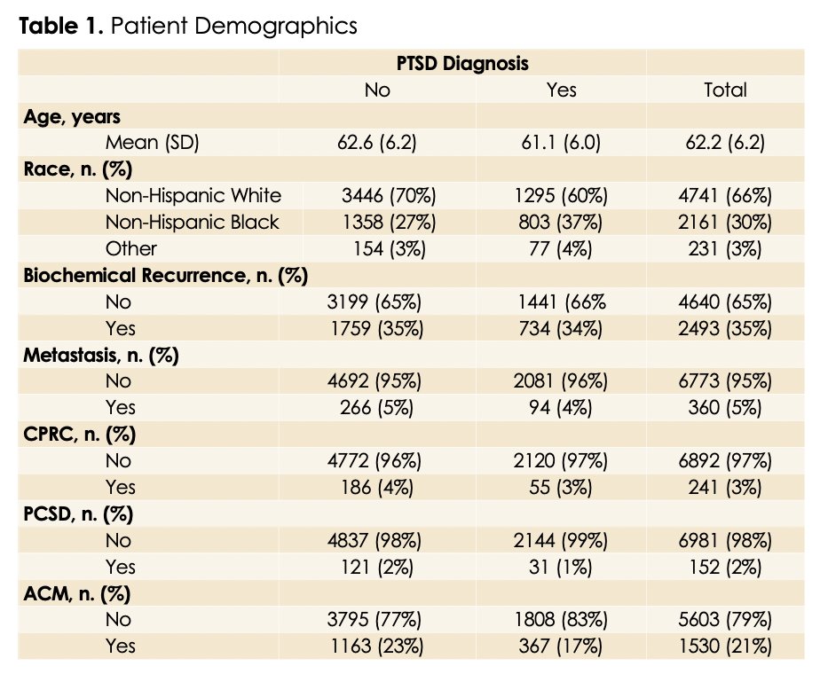Impact of Post-Traumatic Stress Disorder on Prostate Cancer Outcomes Following Radical Prostatectomy in a Veteran Population image 1