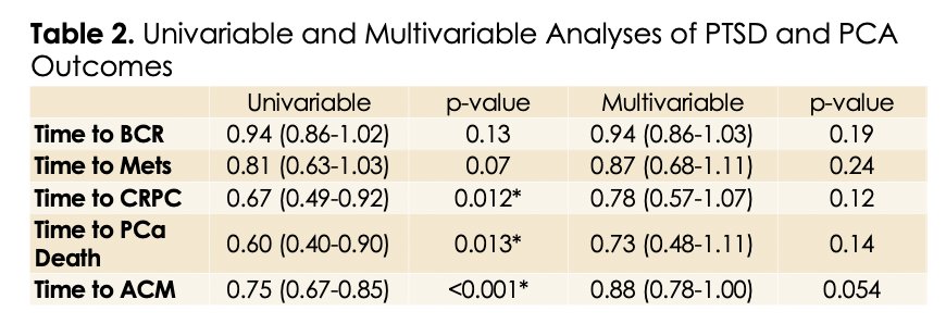 Impact of Post-Traumatic Stress Disorder on Prostate Cancer Outcomes Following Radical Prostatectomy in a Veteran Population image 2