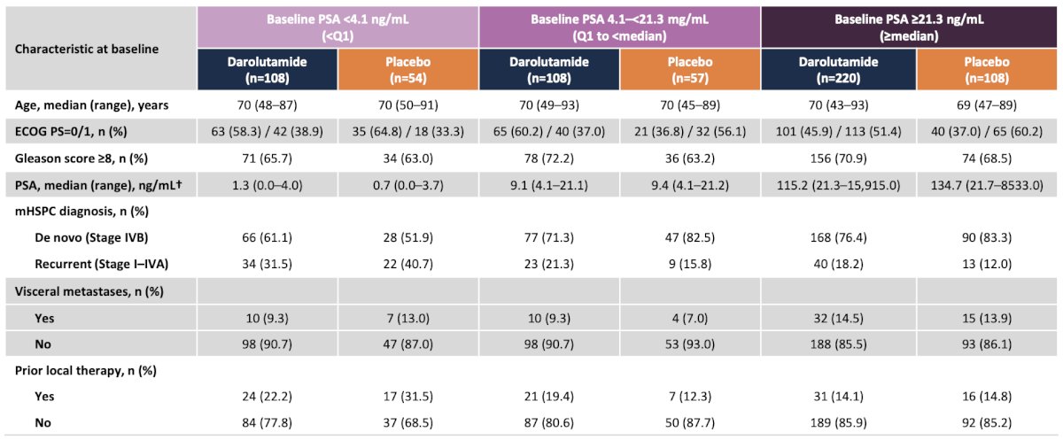 Of 669 randomized patients, 434 receiving darolutamide and 218 receiving placebo had baseline PSA ≥0.02 ng/mL. At baseline, disease characteristics of patients by baseline PSA subgroups were generally similar, except fewer patients with PSA <4.1 ng/mL had de novo disease compared with groups with PSA ≥4.1 ng/mL: