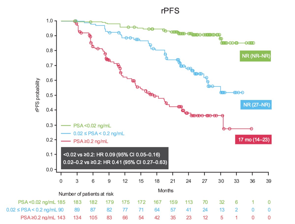 Patients treated with darolutamide who reached ultra-low PSA <0.02 ng/mL at any time had a lower risk of radiological progression or death versus those with PSA ≥0.2 ng/mL, with a risk reduction of 91%, as did patients who reached PSA between 0.02 and 0.2 ng/mL versus those with PSA ≥0.2 ng/mL, with a risk reduction of 59%: