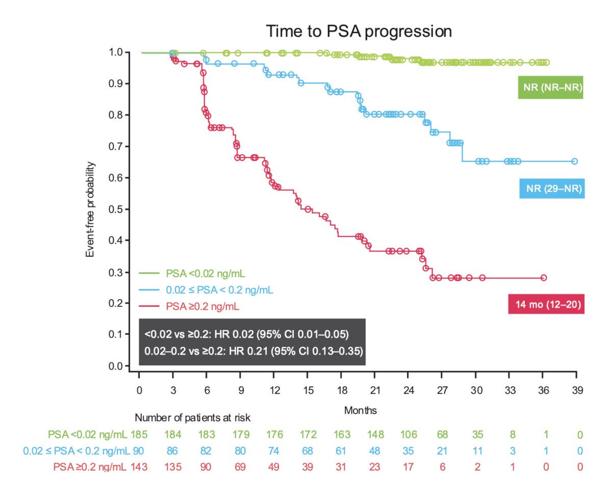 Patients treated with darolutamide who reached ultra-low PSA <0.02 ng/mL had a longer time to PSA progression versus those with PSA ≥0.2 ng/mL, with a risk reduction of 98%, as did patients who reached PSA between 0.02 and 0.2 ng/mL versus those with PSA ≥0.2 ng/mL, with a risk reduction of 79%: