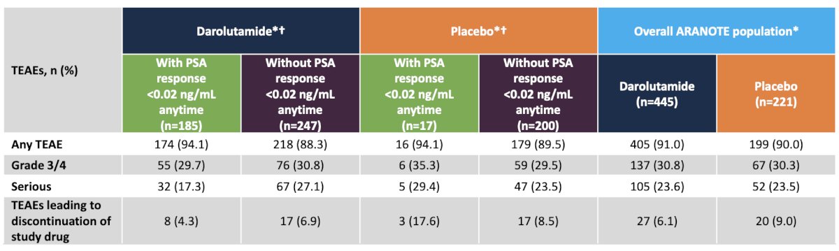 The safety profile of darolutamide was independent of PSA response, and treatment discontinuation rates due to treatment-emergent adverse events were lower with darolutamide compared with placebo, consistent with the overall population:&nbsp;