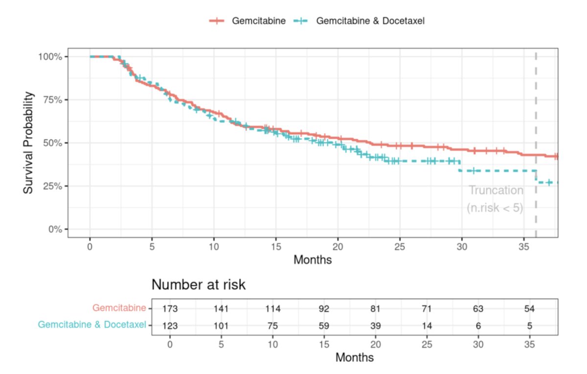 Unadjusted median high-grade recurrence-free survival was comparable between groups: gemcitabine - 22.6 months versus gemcitabine and docetaxel - 19.5 months (p = 0.25):