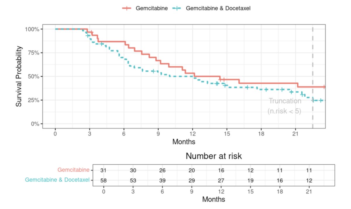 In the subset with BCG-unresponsive CIS (n = 49), the median high-grade recurrence-free survival was similarly comparable: gemcitabine - 12.2 months versus gemcitabine and docetaxel - 7.6 months&nbsp;(p = 0.12). Similar null associations were observed for all secondary outcomes. In a two-stage residual inclusion analysis using year of treatment as the instrumental variable, gemcitabine and docetaxel were not associated with improved high-grade recurrence-free survival (HR 1.09, 95% CI, 0.65-1.82,&nbsp;p = 0.80). Comparable nonsignificant findings were also seen in a sensitivity analysis restricted to patients with BCG-unresponsive disease (n=89; HR 2.24, 95% CI, 0.96-5.24;&nbsp;p = 0.06):