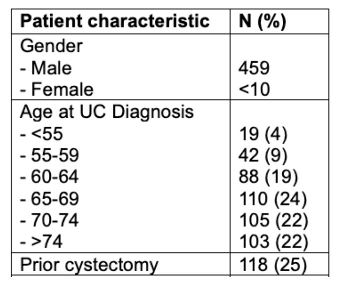 Dr. Chappidi and colleagues identified 467 Veterans Affairs patients who underwent next-generation sequencing for presumed metastatic urothelial carcinoma: