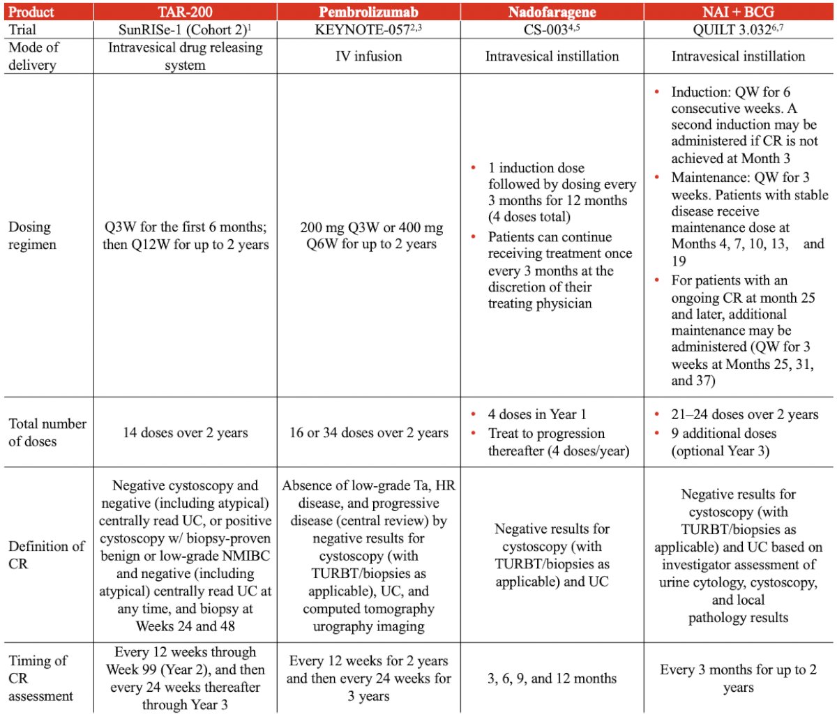 Matching Adjusted Indirect Comparisons of TAR-200 versus FDA-Approved Novel Agents in BCG Unresponsive High-Risk NMIBC with CIS image 1