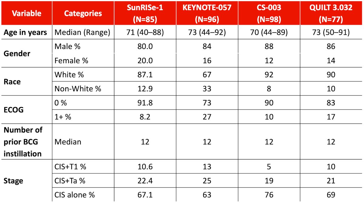 Matching Adjusted Indirect Comparisons of TAR-200 versus FDA-Approved Novel Agents in BCG Unresponsive High-Risk NMIBC with CIS image 2
