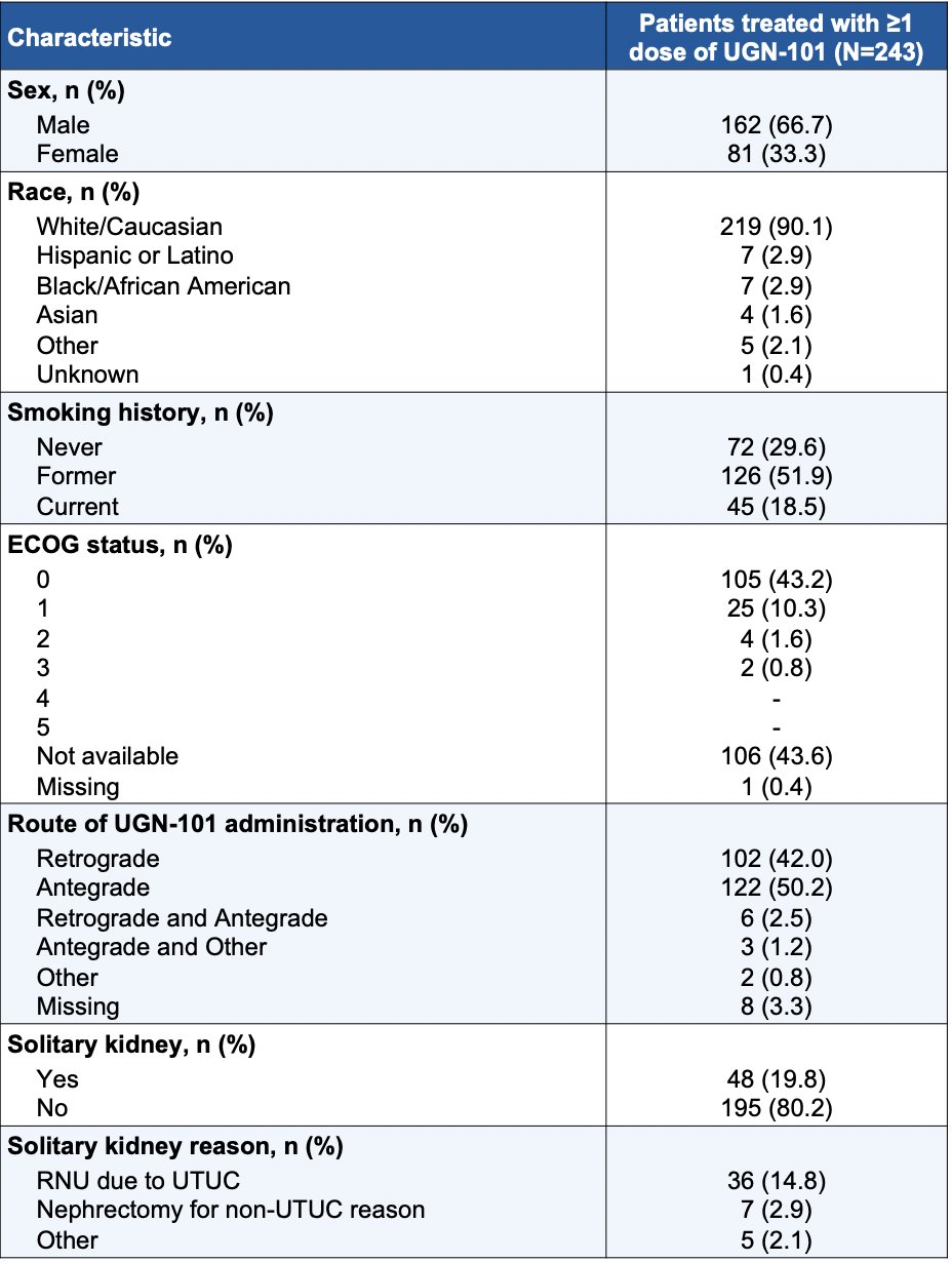 As of July 17, 2025, 243 participants were treated with at least 1 dose of UGN-101. Most treated participants were male (66.7%), White/Caucasian (90.1%), and most treated participants (43.2%) had an ECOG performance status of 0. UGN-101 was administered retrograde in 42.0% and antegrade in 50.2% of participants: