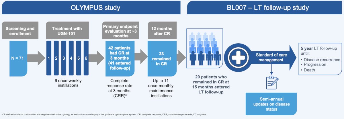 Patients who achieved a complete response after 6 once-weekly pyelocalyceal doses of UGN-101 in the OLYMPUS trial were followed for up to 12 months after initial complete response. Those with a complete response at study completion were eligible to enroll in a long term follow-up study (BL007) through 5 years. The outcomes included duration of response and disease recurrence or progression. There were no protocol-specified interventions or treatments or protocol-specified visits. Supervising physicians provided semiannual updates on a patient’s disease status: