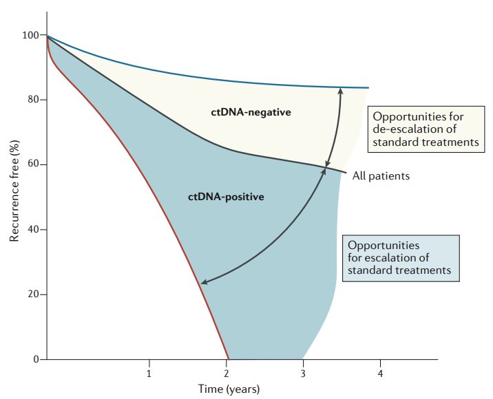 Detectable ctDNA after surgery or adjuvant therapy is strongly associated with a high risk of recurrence. Thus, ctDNA clearance should be evaluated as a surrogate end point in trials involving adjuvant therapy. The goal for the future is to personalize the duration of treatment based on ctDNA dynamics: