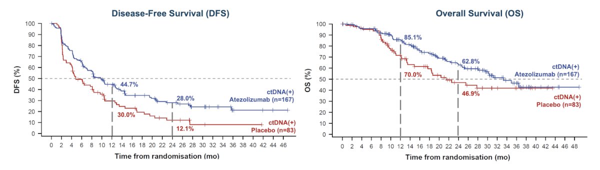 At a median follow-up of 16.1 months, patients in the atezolizumab arm had statistically significant improvements in disease-free survival (HR 0.64, 95% CI 0.47, 0.87;&nbsp;p = 0.0047) versus the placebo arm. Additionally, patients in the atezolizumab arm had statistically significant improvements in overall survival (HR 0.59, 95% CI 0.39, 0.90;&nbsp;p = 0.0131) versus the placebo arm:&nbsp;