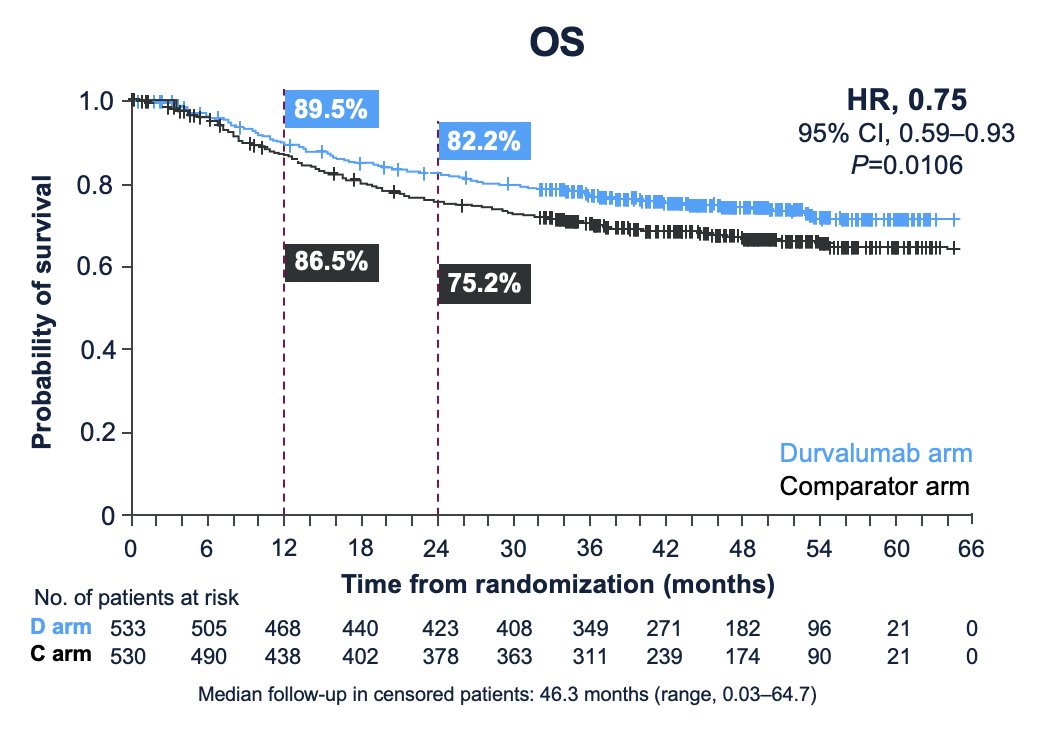 The median follow-up for the overall survival analysis in censored patients was 46.3 months (range 0.03–64.7). At 24 months, 82.2% of patients in the durvalumab arm were alive, compared to 75.2% in the comparator arm. The hazard ratio for overall survival was 0.75 (95% CI 0.59–0.93, p = 0.016):