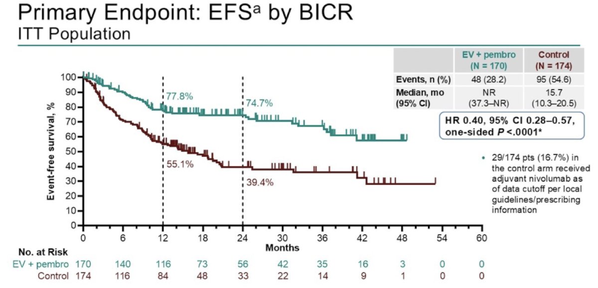 The primary endpoint of event-free survival by blinded independent central review demonstrated a significant improvement with enfortumab vedotin + pembrolizumab versus control, with median event-free survival not reached compared to 15.7 months (HR 0.40, 95% CI 0.28–0.57; one-sided p < 0.0001):