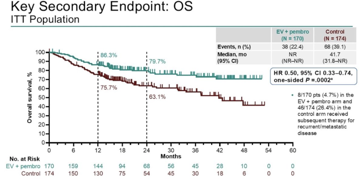 The key secondary endpoint of overall survival showed a median of 41.7 months in the control arm versus not reached with enfortumab vedotin + pembrolizumab (HR 0.50, 95% CI 0.33–0.74; one-sided p = 0.0002), with early and sustained separation of the curves. This represents the first trial to demonstrate an overall survival benefit in cisplatin-ineligible muscle-invasive bladder cancer patients:&nbsp;