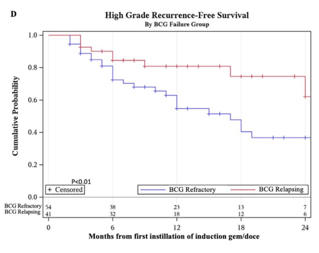 In 2015, Steinberg et al. [8] reported on an initial 45 patients with recurrent non muscle invasive bladder cancer after BCG treated with gemcitabine first, followed by docetaxel. These patients were treated with 6 weekly instillations and then monthly maintenance therapy for 2 years. Response rates were 66% at first surveillance, 54% at 1 year, and 34% at 2 years after induction therapy: