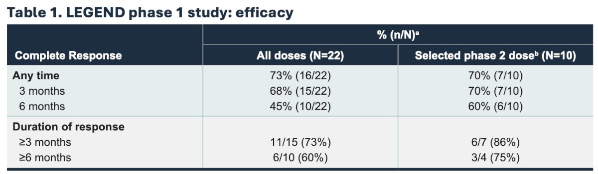 LEGEND is an ongoing, multicohort phase 1/2 study of detalimogene voraplasmid in patients with high-risk non-muscle invasive bladder cancer. Phase 1 patients include BCG-unresponsive non muscle invasive bladder cancer with CIS with detalimogene voraplasmid dosing 2 or 4 doses over a 12 week cycle. The cohorts are a 3+3 dose escalation, with 3 dose levels (0.25 ng/mL, 0.8 mg/mL, 2.5 mg/mL) and two schedules (2 doses/12-week cycle versus 4 doses/12 week cycle). The primary endpoint is safety and the secondary endpoint is efficacy at 3 months. Enrollment for phase 1 is now complete and treatment with detalimogene voraplasmid resulted in a 73% complete response rate at any time, and a promising safety and tolerability profile. The safety and efficacy findings from phase of LEGEND are summarized as follows:&nbsp;