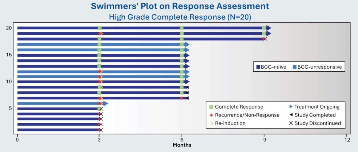 The secondary objective was to assess the duration of response to TARA-002. A total of 9 subjects who were complete responders at month 3 and continued the study maintained response through month 6, as noted in the swimmer’s plot below. Notably, of the 5 subjects who did not achieve initial complete response and received re-induction, the complete response rate at month 6 was 80%: