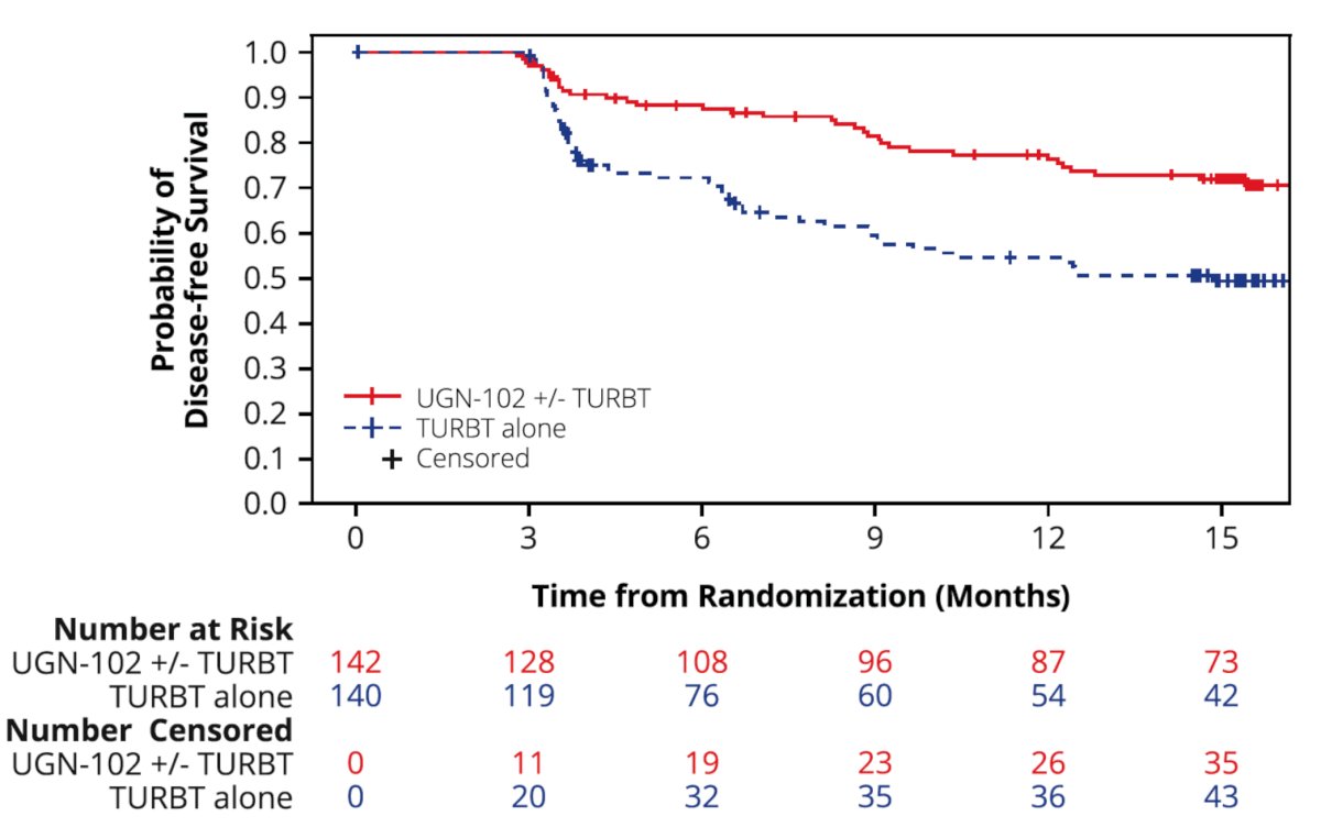 The primary study endpoint was disease-free survival. Among 282 patients, 142 and 140 were randomized to UGN-102 +/- TURBT and primary TURBT, respectively. Of the 142 patients randomized to UGN-102, 132 (96%) completed all six instillations. A 3 month complete response was observed in 65% (95% CI: 56–73%) of patients in the UGN-102 +/- TURBT arm, and 64% (95% CI: 55–72%) in the TURBT alone arm. Disease progression at the 3-month assessment was noted in 12 UGN-102 patients and 9 TURBT patients. Disease-free survival 15 months after randomization was estimated to be 72% for patients in the UGN-102 ± TURBT arm and 50% for patients in the TURBT monotherapy arm, with a hazard ratio of 0.45:
