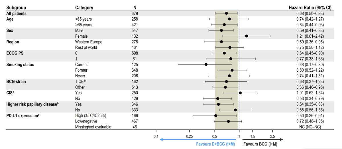 In the disease-free survival subgroup analyses, there was a generally consistent treatment effect across subgroups for durvalumab + BCG (induction + maintenance) versus BCG (induction + maintenance) arms: