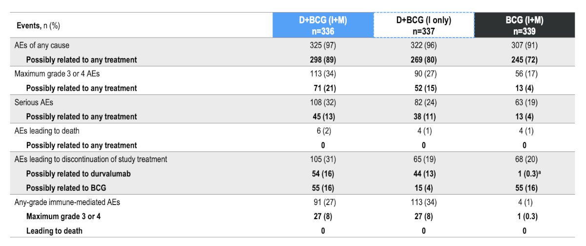 Grade 3/4 treatment-related adverse events occurred in 21% of patients with durvalumab + BCG (induction + maintenance), in 15% with durvalumab + BCG (induction only), and in 4% with BCG (induction + maintenance). No treatment-related adverse events led to death: