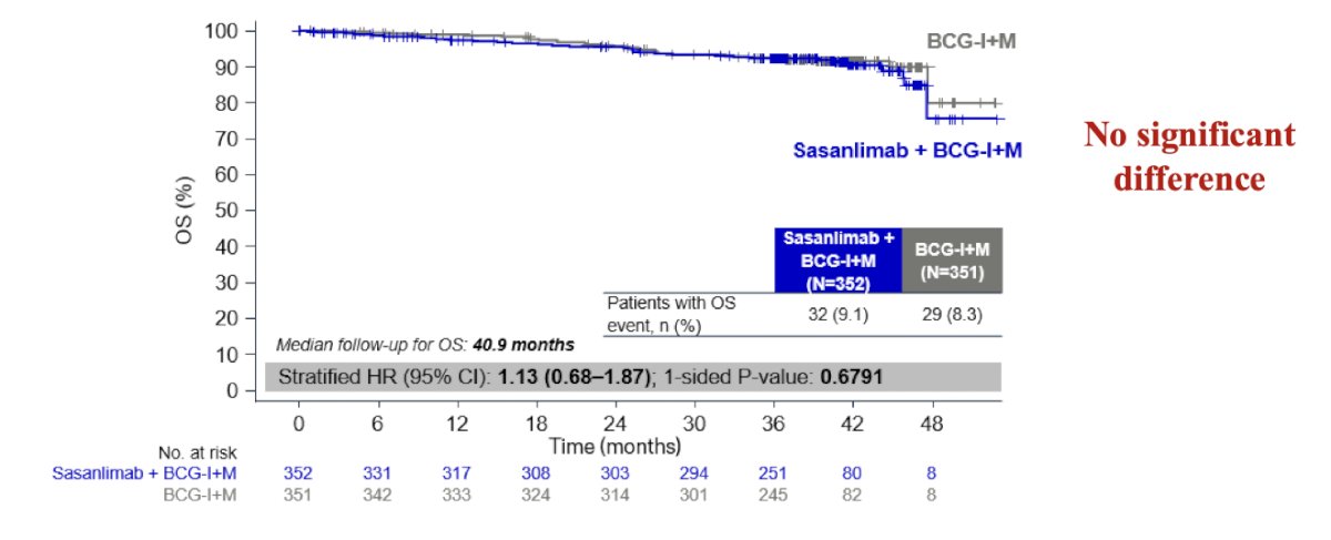 The primary endpoint of event-free survival was met: 32% lower with sasanlimab + BCG (induction and maintenance) compared to BCG (induction and maintenance) alone (stratified HR 0.68, 95% CI 0.49–0.94; 1-sided p-value: 0.0095)&nbsp; 23