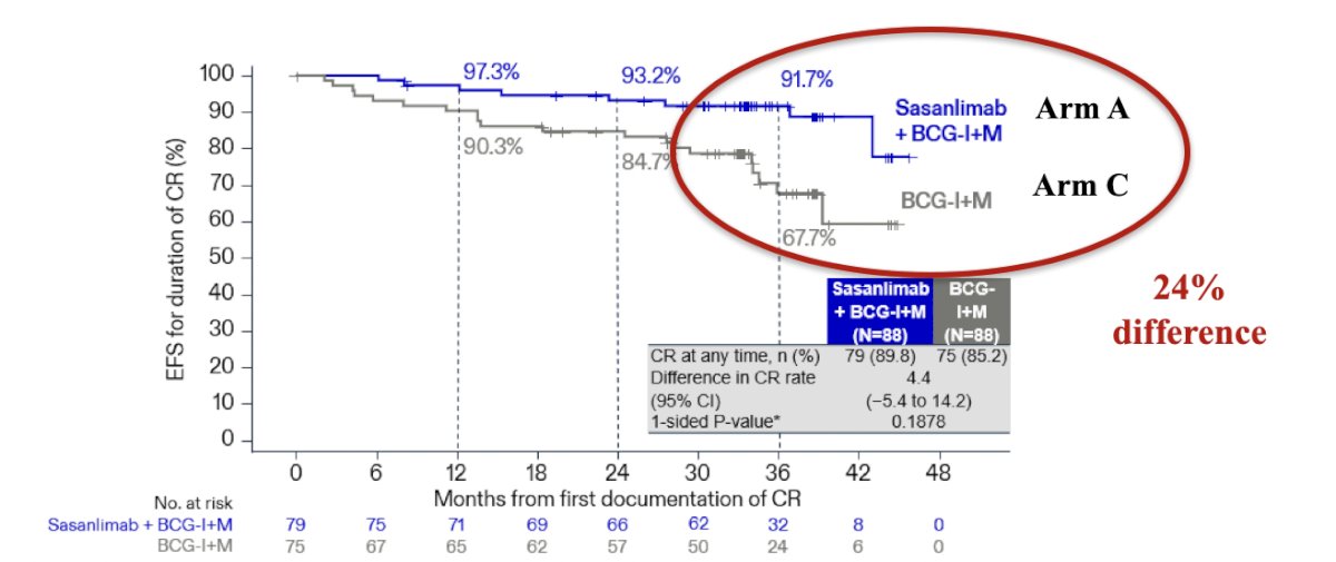 In patients with CIS, the probability of maintaining a complete response at 36 months was 91.7% with sasanlimab + BCG (induction and maintenance), compared to 67.7% with BCG (induction and maintenance) alone:&nbsp;