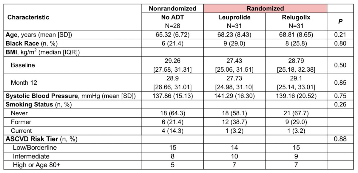 Of the 94 men enrolled from June 2022 to March 2024, 90 (28 radiotherapy alone, 31 radiotherapy + leuprolide, and 31 radiotherapy + relugolix) completed the study for analysis. The baseline characteristics were well balanced between the two groups:&nbsp;