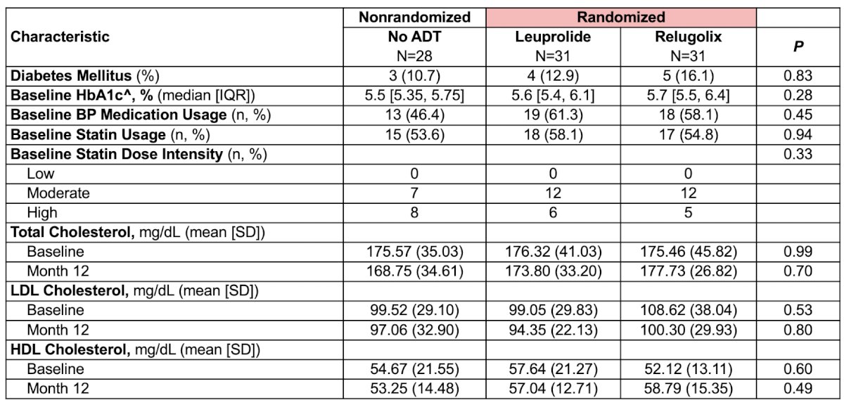 Of the 94 men enrolled from June 2022 to March 2024, 90 (28 radiotherapy alone, 31 radiotherapy + leuprolide, and 31 radiotherapy + relugolix) completed the study for analysis. The baseline characteristics were well balanced between the two groups:&nbsp;