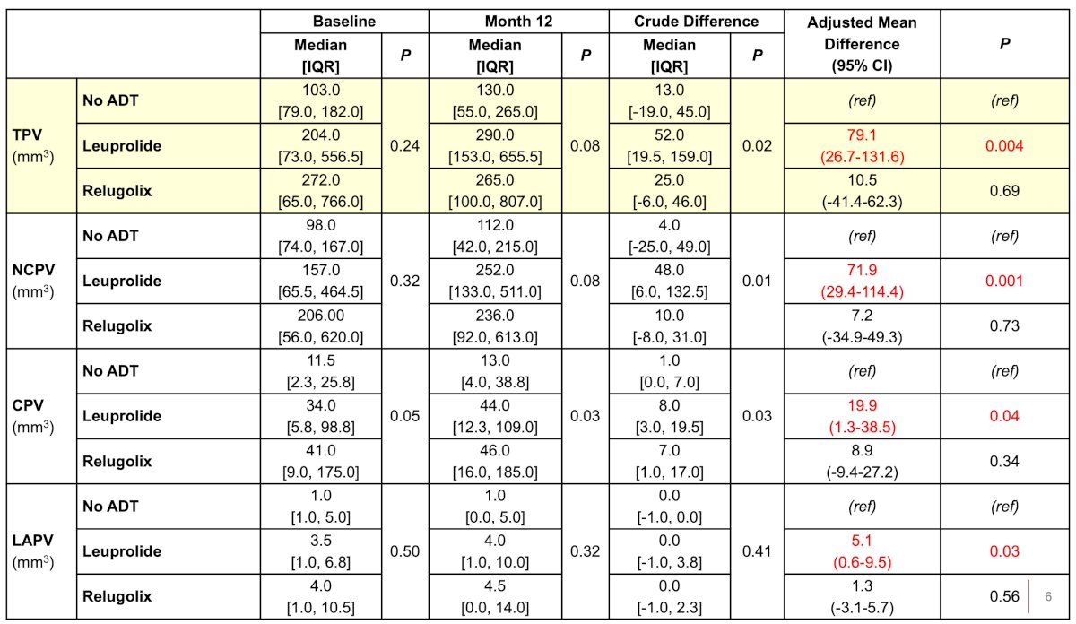 The median change in total coronary artery plaque volume was higher (p = 0.02) with leuprolide (+52.0 [19.5-159.0] mm3) compared with relugolix (+25.0 [-6.0-46.0] mm3) and no ADT (+13.0 [-19.0-45.0] mm3). The 12-month change in coronary artery total plaque volume was +79.1 mm3 for leuprolide versus +10.5 mm3 for relugolix. Additionally, the 12-month change in coronary artery non-calcified plaque volume was +71.9 mm3 for leuprolide versus +7.2 mm3 for relugolix. Compared with no ADT, leuprolide was associated with a significantly greater increase in total coronary artery plaque volume (estimated difference +79.1 mm3, p = 0.004), non-calcified plaque volume (+71.9 mm3, p = 0.001), calcified plaque volume (calcified plaque volume +19.9 mm3, p = 0.04), and low-attenuation plaque volume (+5.1 mm3, p = 0.03) after adjusting for baseline plaque volume, age, and statin use. Compared with no ADT, relugolix did not result in a significant change in total coronary artery plaque volume (estimated difference +10.5 mm3, p = 0.69), non-calcified plaque volume (+7.2 mm3, p = 0.73), calcified plaque volume (+8.9 mm3, p = 0.34), or low-attenuation plaque volume (+1.3 mm3, p = 0.56):