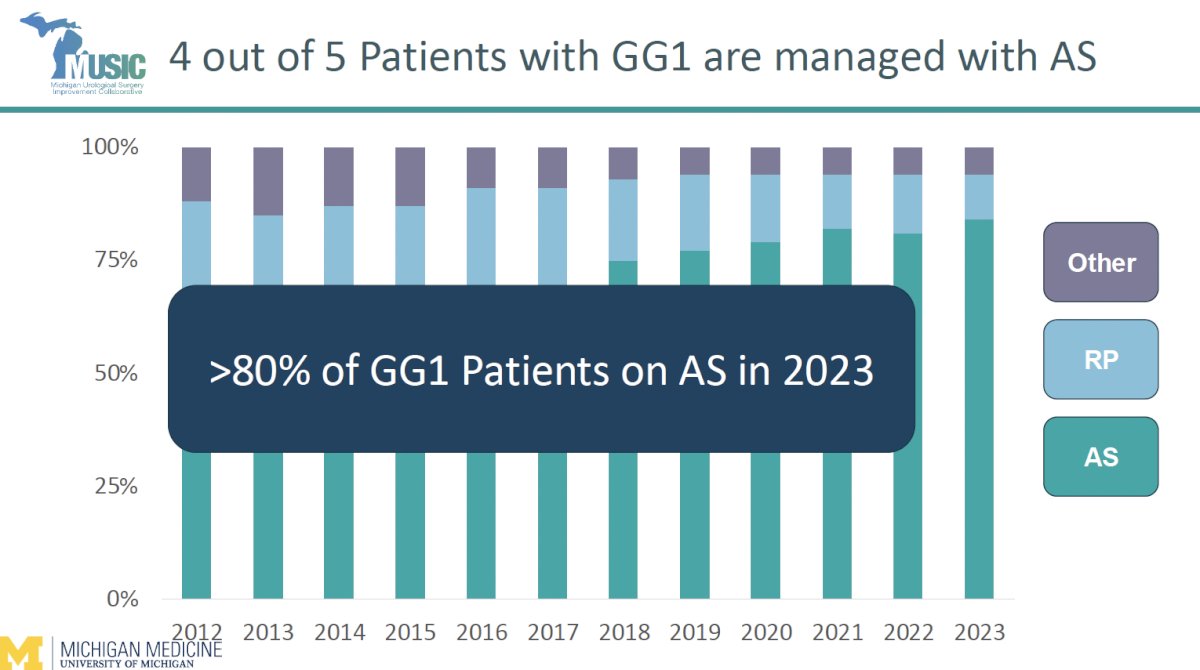 National AQUA registry data demonstrate a parallel decline in surgery and radiation for GG1 disease.¹