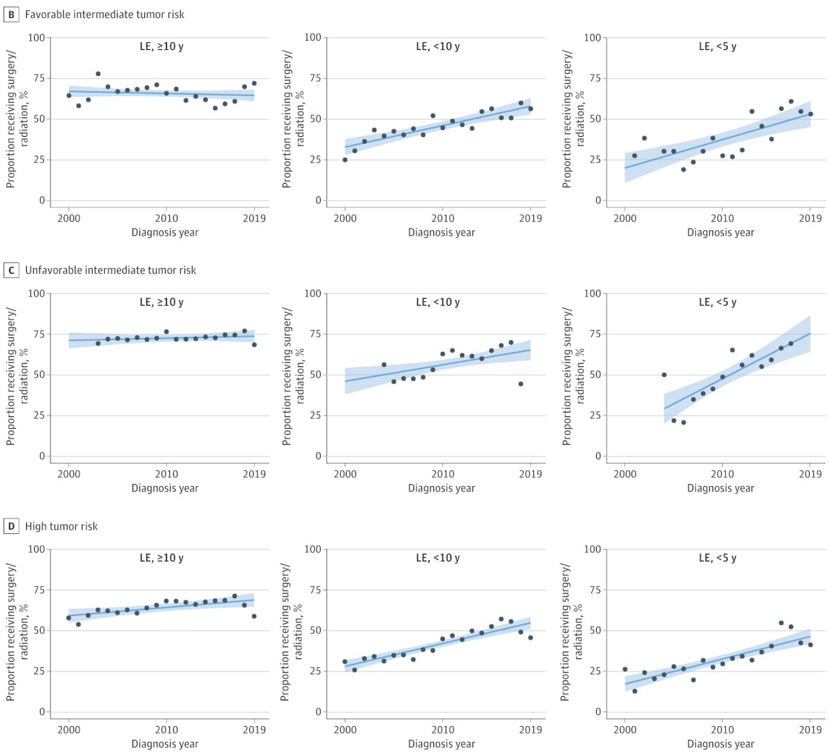 Data from Daskivich et al. demonstrate high rates of radiation and surgery even in men with 5-year life expectancy and 5–10-year life expectancy, where treatment benefit is uncertain, and toxicity risk is high.¹¹ This represents a major target for next-generation de-implementation efforts.