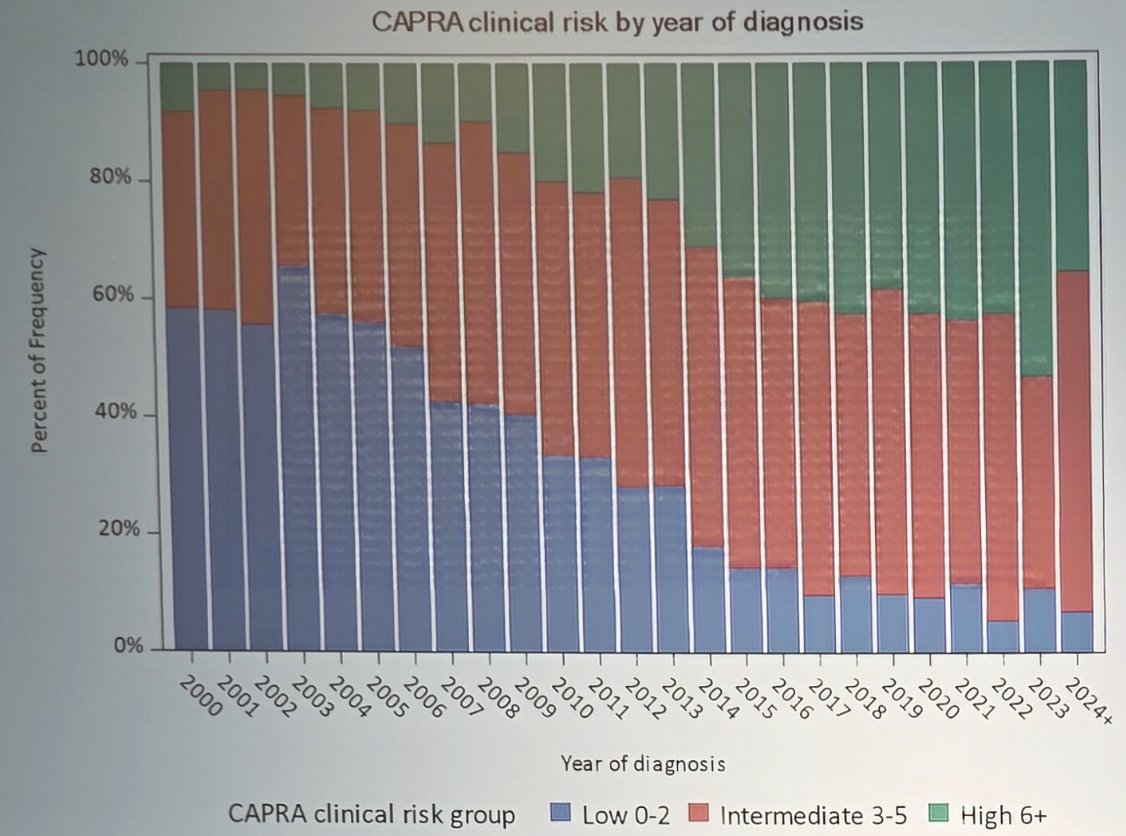 Dr. Carroll highlighted the following stacked bar graph showing CAPRA risk profiles for men undergoing radical prostatectomy at UCSF over time. Early years were predominantly low-risk cases, but over time, the distribution shifted to high-risk and select intermediate-risk disease patients comprising the majority of surgical volume: