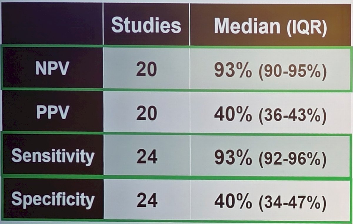 To assess the clinical data for biomarkers, Dr. Tosoian highlighted two review articles [4-5] from his group, looking at blood and urine biomarkers after PSA for pre-biopsy use per the NCCN guidelines. Inclusion required validation studies in patients referred for biopsy due to elevated PSA (and/or abnormal DRE) from 2015–2025. The outcome was GG≥2 prostate cancer on biopsy, and they also reported on sensitivity and specificity (+/- negative predictive value, positive predictive value). The calculations for GG2+ based on the available literature are highlighted in the following table: