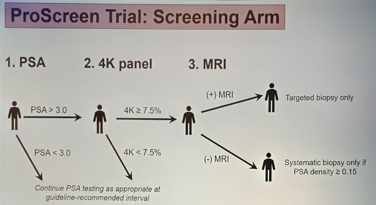 In fact, this was the same algorithm used in the recently published ProScreen Trial,6 specifically PSA, 4K panel, and MRI:&nbsp;