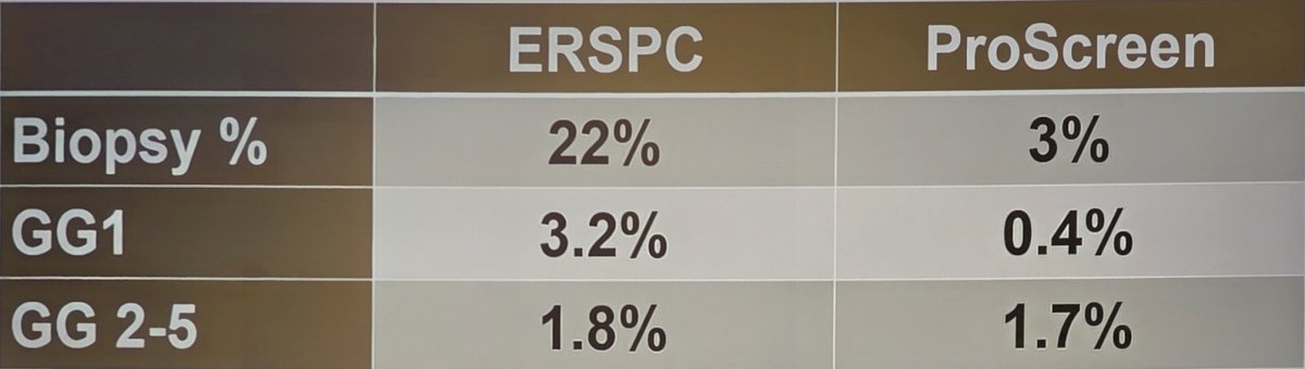 Compared to the ERSPC first rounds of screening, ProScreen had a lower biopsy rate (3% versus 22%), fewer diagnoses of GG1 prostate cancer (0.4% versus 3.2%), and the same diagnosis rate of GG 2-5 prostate cancer (1.7% versus 1.8%):