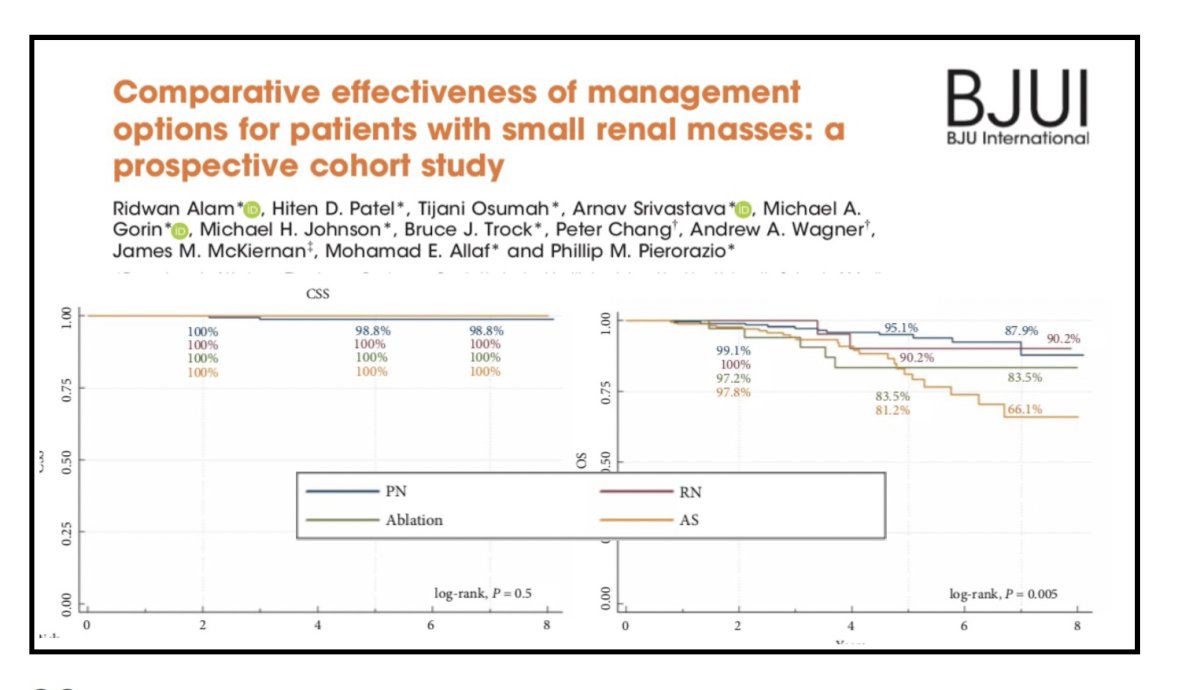 This concept is further reinforced by the study from Alam et al. that compared oncologic outcomes across partial nephrectomy, radical nephrectomy, ablation, and active surveillance for patients presenting with small renal masses. Cancer-specific survival was uniformly excellent across all management strategies, with virtually no cancer-related deaths observed during follow-up. Differences emerged in overall survival, where patients managed with partial nephrectomy and radical nephrectomy demonstrated superior long-term outcomes compared with those undergoing ablation or active surveillance. At approximately eight years, overall survival remained near 90% for partial nephrectomy and radical nephrectomy, whereas ablation and active surveillance showed more pronounced declines, reflecting underlying comorbidity rather than cancer progression. These findings highlight that while cancer-specific mortality for small renal masses is exceedingly low regardless of treatment modality, overall survival is influenced by patient selection and baseline health, underscoring the importance of individualized management balancing tumor biology with competing risks.10&nbsp;