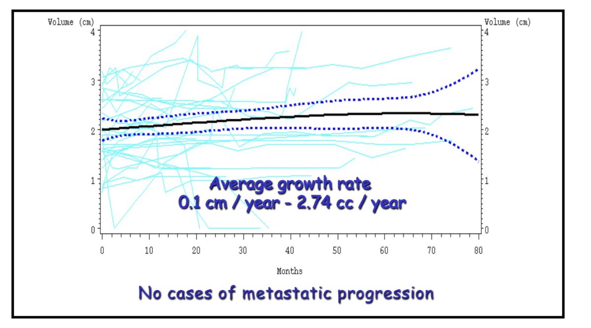 A major inflection point came with the prospective work by Volpe, Jewett, and colleagues at the University of Toronto, who enrolled 32 patients with incidentally detected SRMs and followed them closely with serial imaging.2 Median follow-up was 36 months, during which the median linear growth rate was only 0.1 cm per year, and more than one-third of tumors demonstrated zero measurable growth. This study was also the first to report volumetric growth, averaging 2.7 cm³ per year, reinforcing that changes in volume often remain clinically insignificant. Importantly, no patient developed metastases. These early findings laid the intellectual foundation for AS by demonstrating that immediate surgery was not mandatory for all SRMs.&nbsp;
