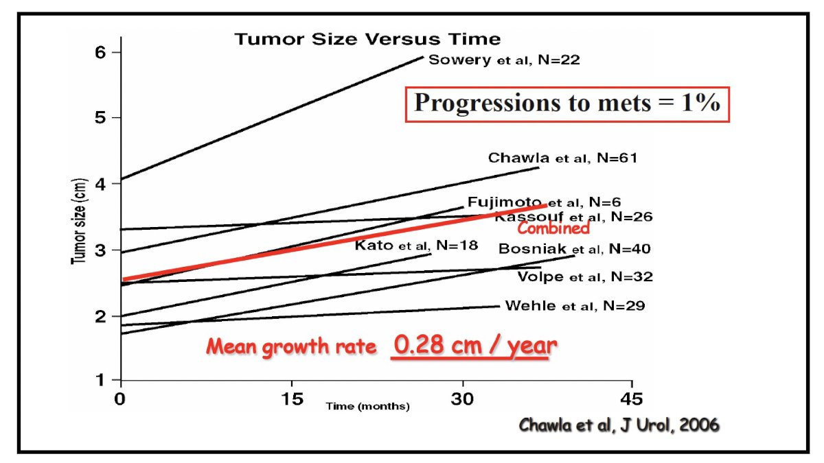 Smaldone and colleagues performed one of the most granular evaluations of metastatic progressors, comparing 18 patients who developed metastasis during AS to 318 who did not.4 Progressors were significantly older (75 vs 67 years), had larger tumors at diagnosis (3.2 vs 2.3 cm), and displayed substantially faster growth kinetics (0.8 vs 0.3 cm/year). These findings introduced the concept that biologic momentum—the combination of baseline size, age, and especially growth rate—better predicts meaningful oncologic risk than static measures alone. Their work helped operationalize the modern surveillance triggers used worldwide.