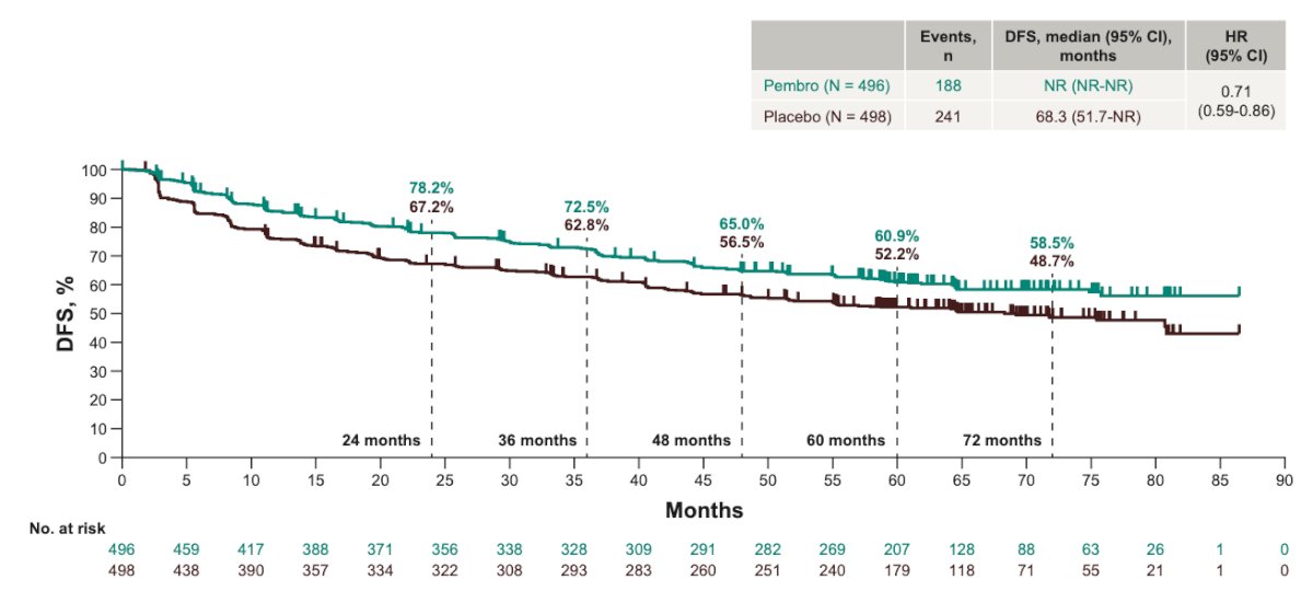 A total of 994 patients were randomized to pembrolizumab (n=496) or placebo (n=498). At the data cutoff of September 25, 2024, median follow-up was 69.5 months (range 60.2–86.9), and all participants had completed or discontinued study therapy at least three years earlier. There were 188 disease-free survival events in the pembrolizumab arm and 241 in the placebo arm. Median DFS was not reached with pembrolizumab versus 68.3 months with placebo, corresponding to an HR of 0.71 (95% CI 0.59–0.86) as shown in the Kaplan-Meier curves below. The estimated five-year DFS rates were 60.9 percent and 52.2 percent, respectively.&nbsp;