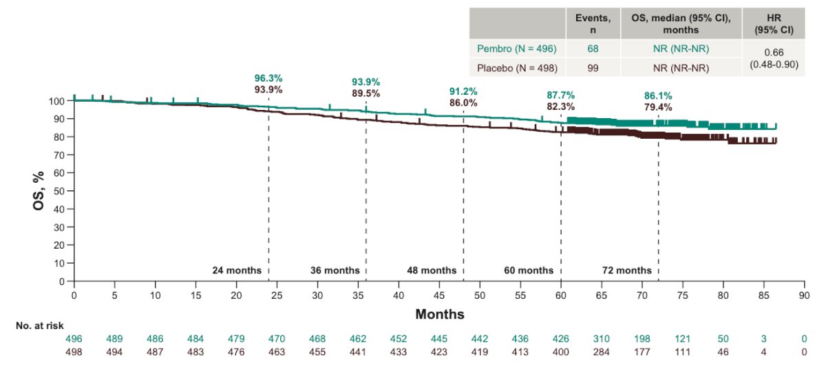 There were 68 overall survival events in the pembrolizumab arm and 99 in the placebo arm. Median OS was not reached in either group, and pembrolizumab demonstrated a sustained survival advantage with an HR of 0.66 (95 percent CI 0.48–0.90). The estimated five-year OS rate was 87.7 percent versus 82.3 percent, respectively. As shown in the prespecified subgroup analyses, the DFS and OS benefits of pembrolizumab were directionally consistent across intermediate-high–risk, high-risk, and M1 NED cohorts, as well as in patients with and without sarcomatoid features. HR estimates favored pembrolizumab across nearly all strata, reinforcing the robustness of the treatment effect.