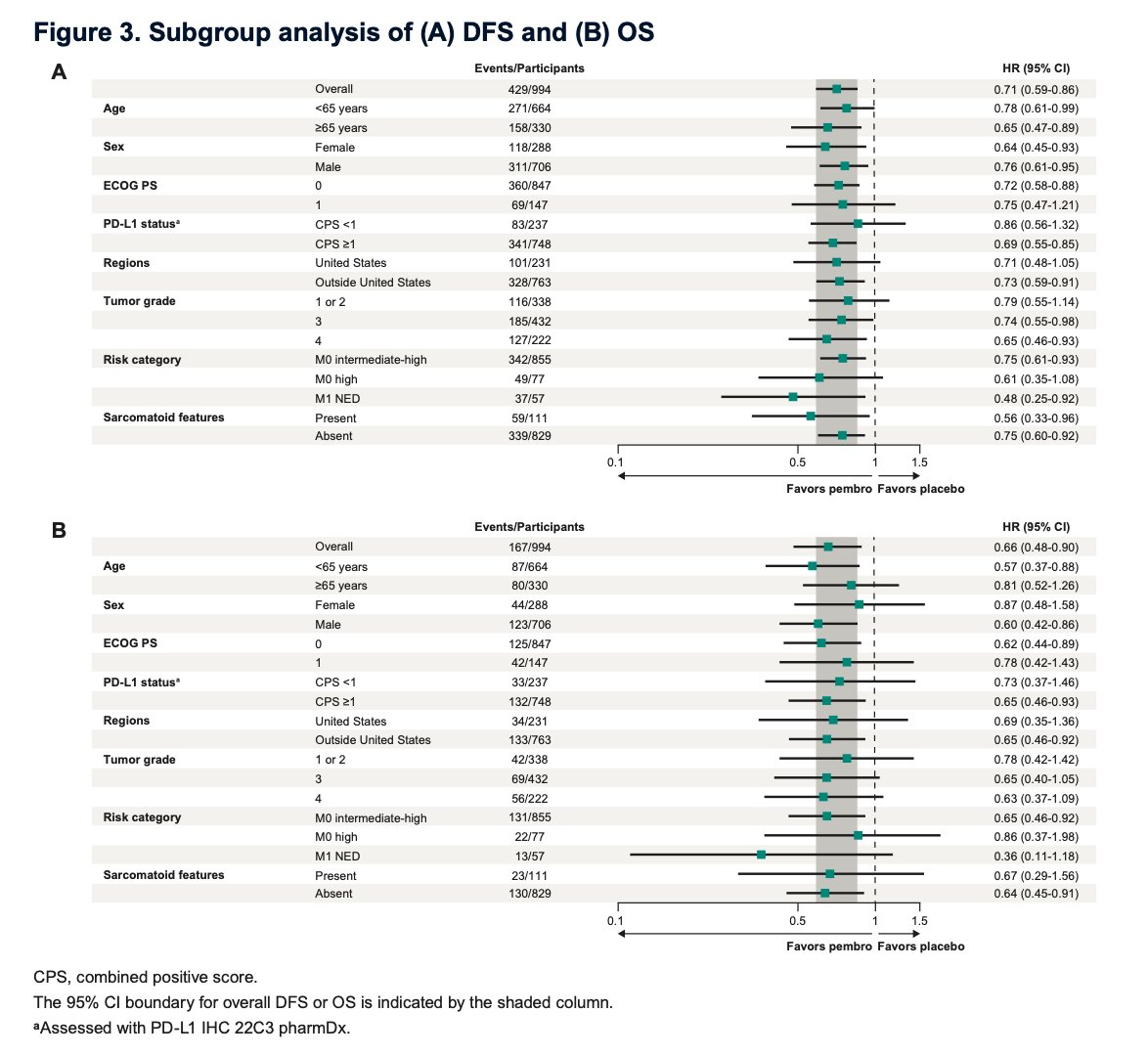 As shown in the prespecified subgroup analyses, the DFS and OS benefits of pembrolizumab were directionally consistent across intermediate-high–risk, high-risk, and M1 NED cohorts, as well as in patients with and without sarcomatoid features. HR estimates favored pembrolizumab across nearly all strata, reinforcing the robustness of the treatment effect.