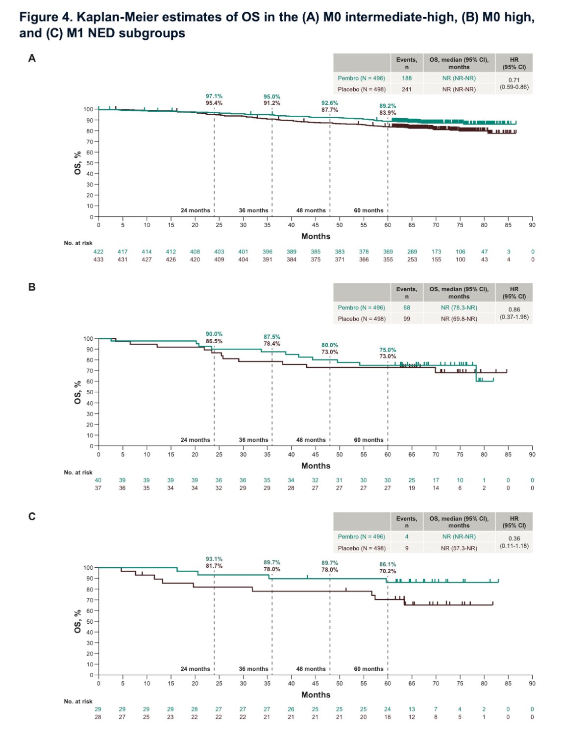 Moreover, subgroup analyses showed that pembrolizumab consistently improved overall survival across all risk categories. Benefits were evident in M0 intermediate-high and M0 high-risk patients, with durable separation of the OS curves despite low event rates. The strongest relative benefit was observed in the M1 NED subgroup (HR 0.36), highlighting pembrolizumab’s robust and sustained survival advantage even in patients at the highest risk for recurrence.