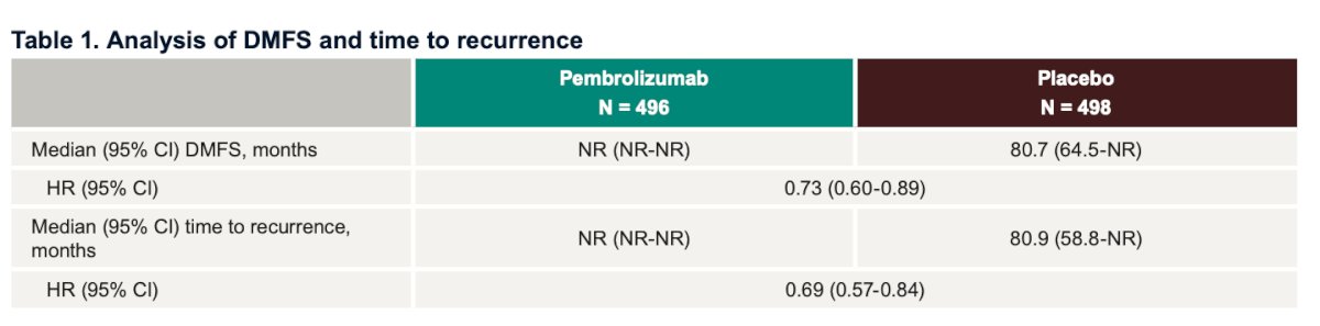 Dr. Haas highlighted that distant metastasis–free survival (DMFS) and time-to-recurrence outcomes further supported the benefit of adjuvant pembrolizumab. DMFS events occurred in 174 patients on pembrolizumab versus 220 on placebo, with median DMFS not reached compared to 80.7 months, respectively (HR 0.73, 95% CI 0.60–0.89). The 5-year DMFS rate was 63.3% versus 55.3%. Similarly, time-to-recurrence events were fewer with pembrolizumab (171 vs 226), with median time to recurrence not reached versus 80.9 months (HR 0.69, 95% CI 0.57–0.84). The estimated 5-year recurrence-free rate was 63.3% versus 54.5%.